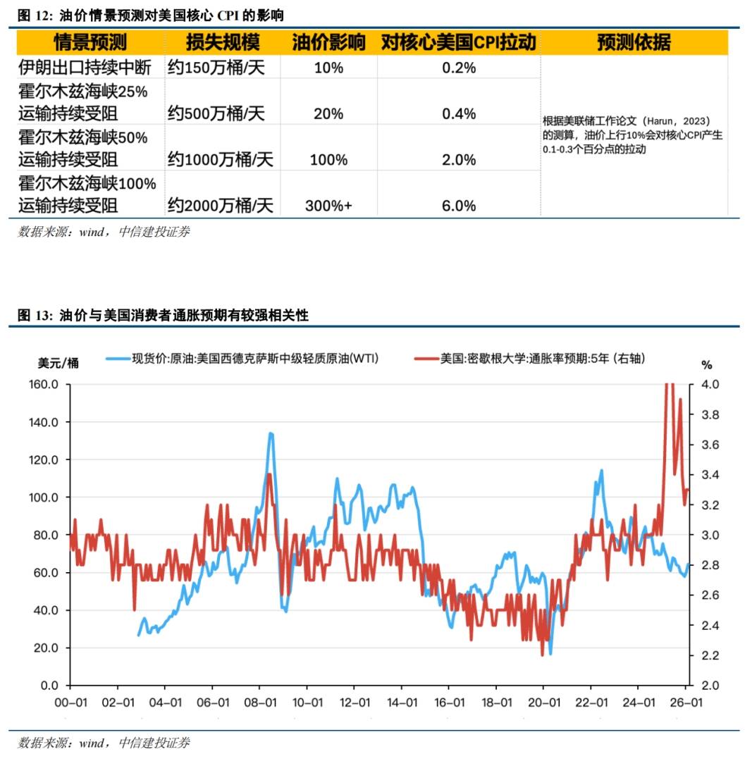 伊朗局势的冲击路径:通胀上行→流动性危机→供应链重构? - 图片4