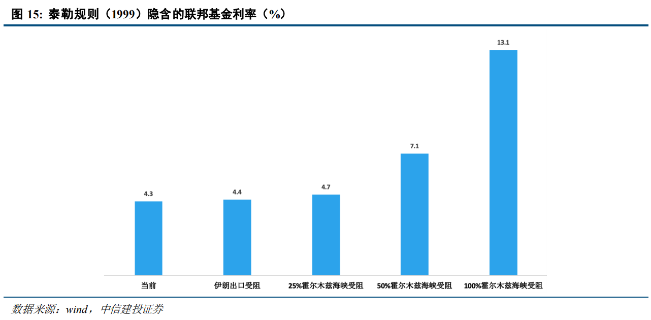 伊朗局势的冲击路径:通胀上行→流动性危机→供应链重构? - 图片6