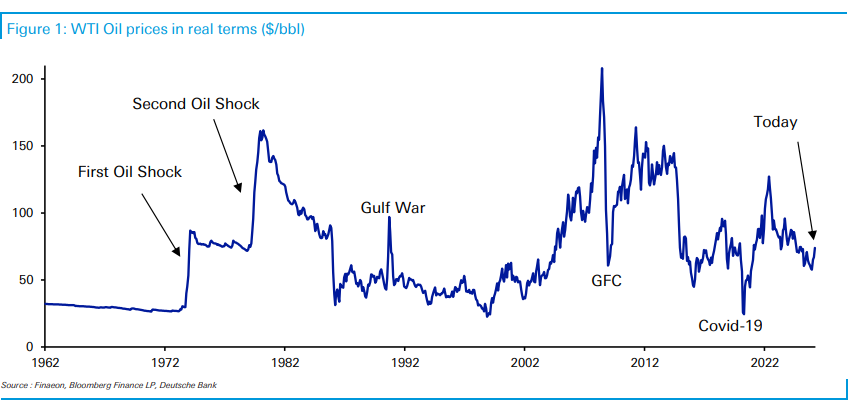 油价冲击何时引爆真正的危机?历史揭示三大触发信号 - 图片1