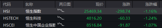 恒指低开1.16%，恒生科技指数跌1.24% - 图片3