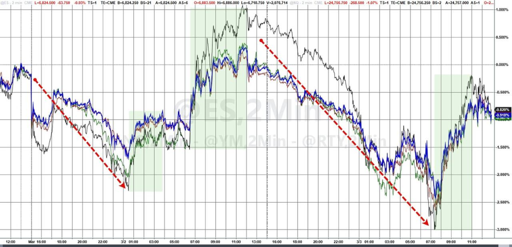 高盛：美股“三大长期利好”都在崩溃，伊朗加剧了趋势 - 图片4