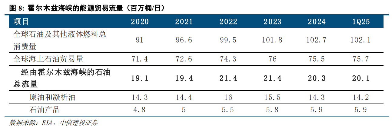 伊朗局势的冲击路径:通胀上行→流动性危机→供应链重构? - 图片2