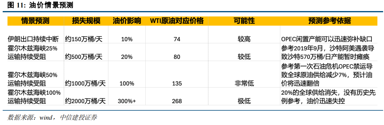 伊朗局势的冲击路径:通胀上行→流动性危机→供应链重构? - 图片3
