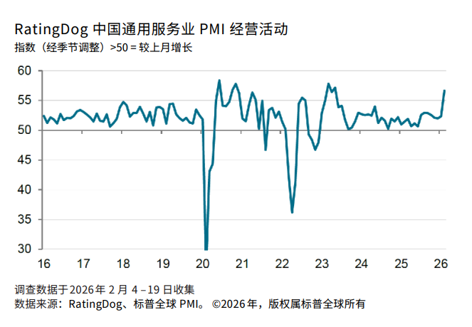 内外需齐发力!中国2月RatingDog制造业PMI大幅升至52.1,新出口订单增速创逾五年新高 - 图片3
