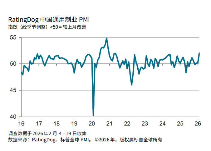 内外需齐发力!中国2月RatingDog制造业PMI大幅升至52.1,新出口订单增速创逾五年新高 - 图片2