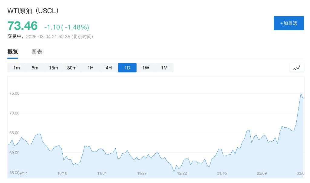 美伊战争爆发后油价首现回落:贝森特承诺护航波斯湾,暗示更多措施将至 - 图片2