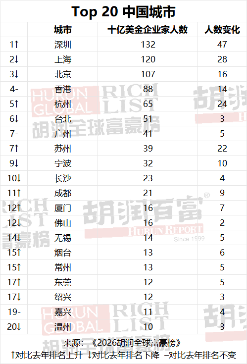 2026胡润全球富豪榜出炉：马斯克蝉联世界首富宝座 中国十亿美金企业家数重回全球第一 - 图片4
