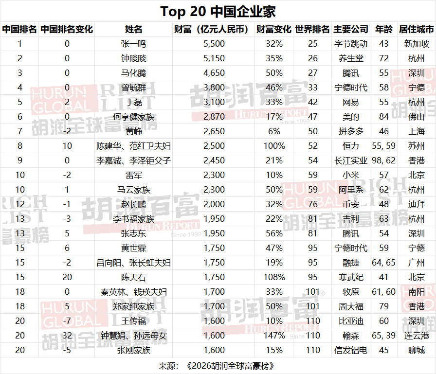 2026胡润全球富豪榜出炉：马斯克蝉联世界首富宝座 中国十亿美金企业家数重回全球第一 - 图片2