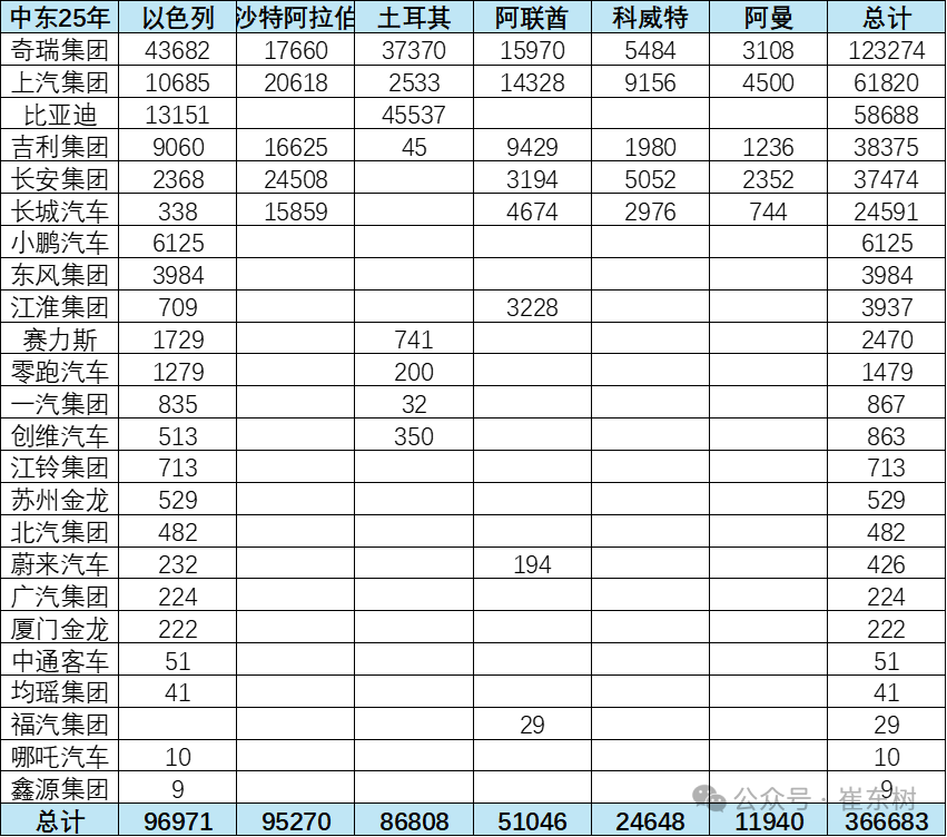 崔东树：中东市场短期干扰不改中国汽车出口增长大趋势 - 图片7