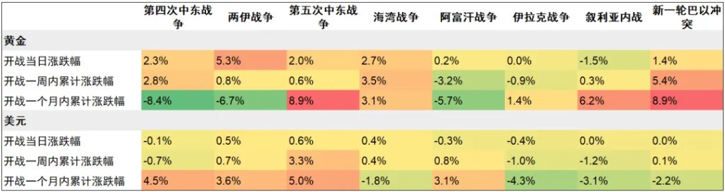 中信复盘了1970年以来八次中东冲突，发现四个重要规律 - 图片3