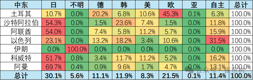 崔东树：中东市场短期干扰不改中国汽车出口增长大趋势 - 图片6