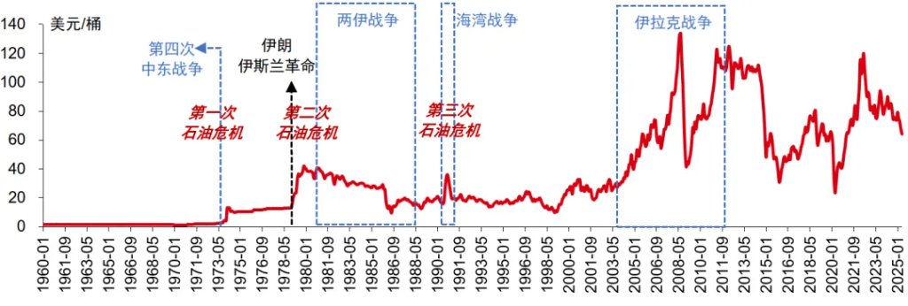 中信复盘了1970年以来八次中东冲突，发现四个重要规律 - 图片4
