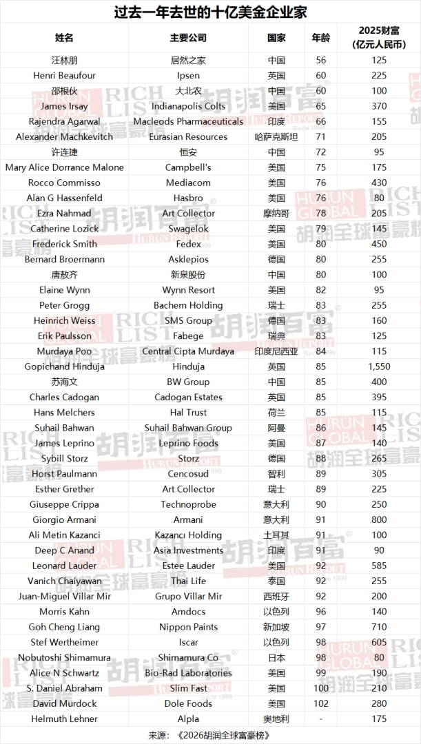 2026胡润全球富豪榜出炉：马斯克蝉联世界首富宝座 中国十亿美金企业家数重回全球第一 - 图片19