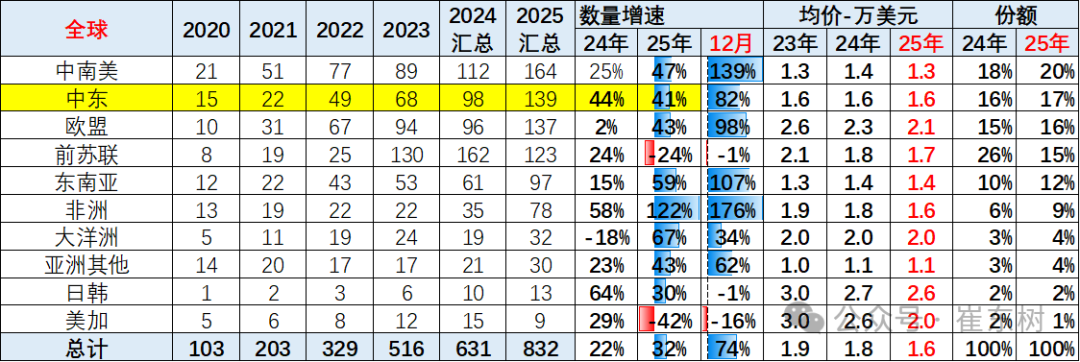 崔东树：中东市场短期干扰不改中国汽车出口增长大趋势 - 图片1