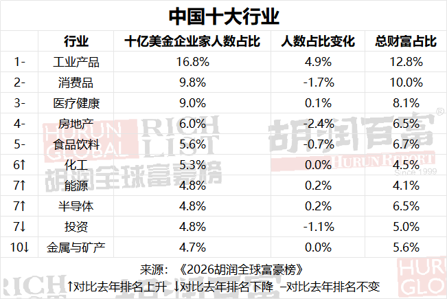 2026胡润全球富豪榜出炉：马斯克蝉联世界首富宝座 中国十亿美金企业家数重回全球第一 - 图片13