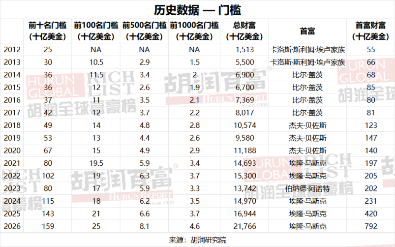 2026胡润全球富豪榜出炉：马斯克蝉联世界首富宝座 中国十亿美金企业家数重回全球第一 - 图片16
