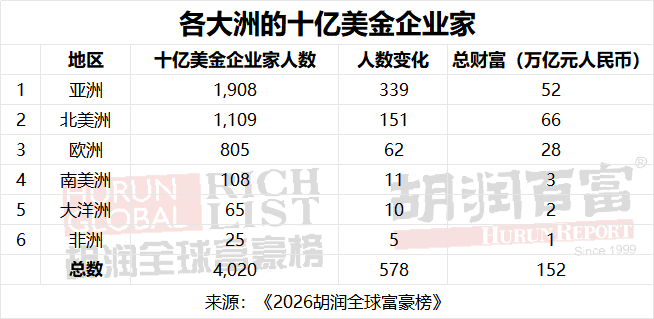 2026胡润全球富豪榜出炉：马斯克蝉联世界首富宝座 中国十亿美金企业家数重回全球第一 - 图片14