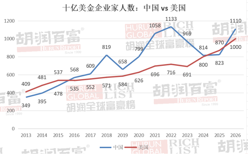 2026胡润全球富豪榜出炉：马斯克蝉联世界首富宝座 中国十亿美金企业家数重回全球第一 - 图片18
