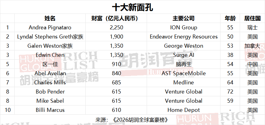 2026胡润全球富豪榜出炉：马斯克蝉联世界首富宝座 中国十亿美金企业家数重回全球第一 - 图片7