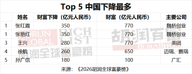 2026胡润全球富豪榜出炉：马斯克蝉联世界首富宝座 中国十亿美金企业家数重回全球第一 - 图片10