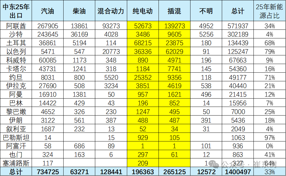 崔东树：中东市场短期干扰不改中国汽车出口增长大趋势 - 图片3
