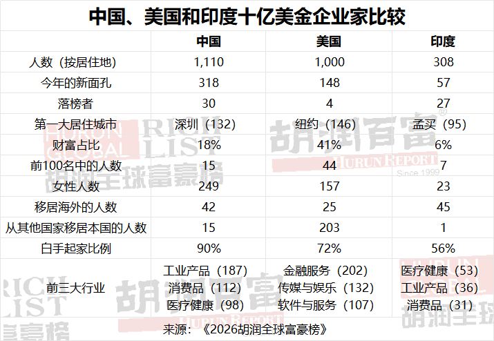 2026胡润全球富豪榜出炉：马斯克蝉联世界首富宝座 中国十亿美金企业家数重回全球第一 - 图片17