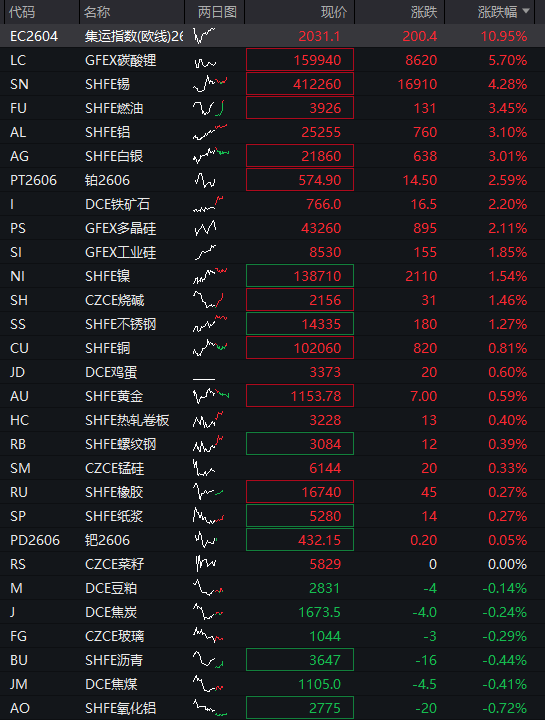 恒指高开1.3%,恒生科技指数涨1.6% - 图片3