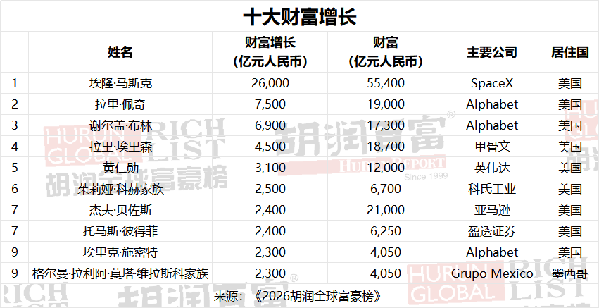 2026胡润全球富豪榜出炉：马斯克蝉联世界首富宝座 中国十亿美金企业家数重回全球第一 - 图片5