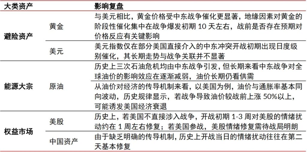 中信复盘了1970年以来八次中东冲突，发现四个重要规律 - 图片2