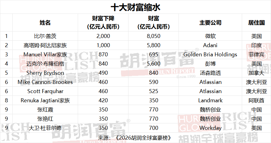 2026胡润全球富豪榜出炉：马斯克蝉联世界首富宝座 中国十亿美金企业家数重回全球第一 - 图片9
