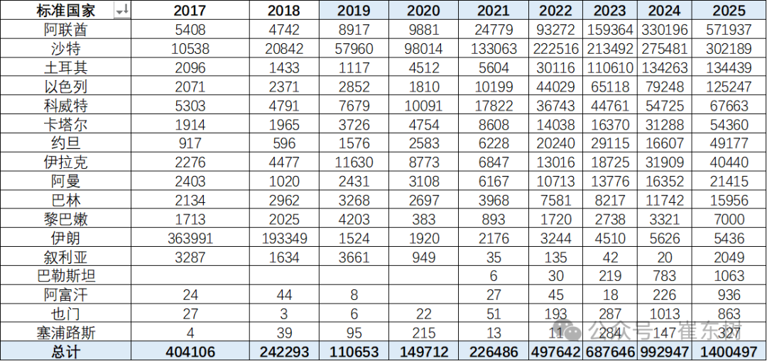 崔东树：中东市场短期干扰不改中国汽车出口增长大趋势 - 图片2