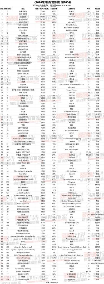 2026胡润全球富豪榜出炉：马斯克蝉联世界首富宝座 中国十亿美金企业家数重回全球第一 - 图片20