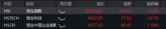 恒指高开1.3%,恒生科技指数涨1.6% - 图片1