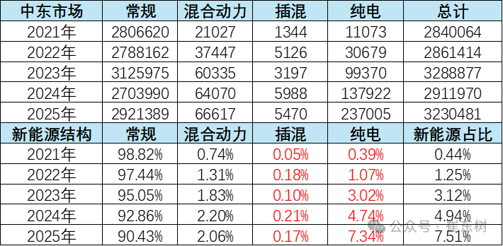 崔东树：中东市场短期干扰不改中国汽车出口增长大趋势 - 图片4