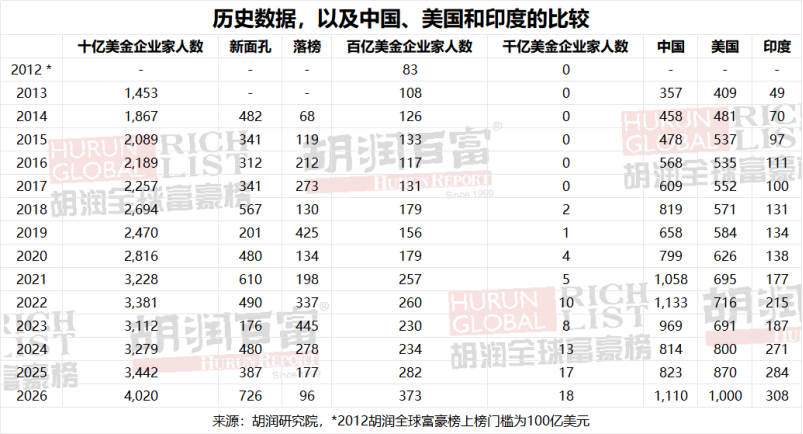 2026胡润全球富豪榜出炉：马斯克蝉联世界首富宝座 中国十亿美金企业家数重回全球第一 - 图片15