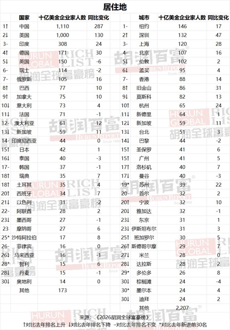 2026胡润全球富豪榜出炉：马斯克蝉联世界首富宝座 中国十亿美金企业家数重回全球第一 - 图片3