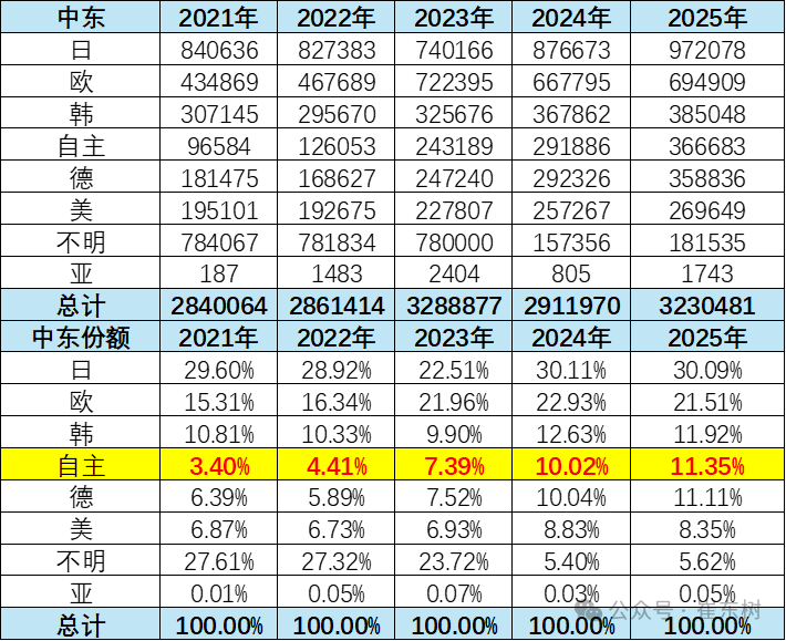 崔东树：中东市场短期干扰不改中国汽车出口增长大趋势 - 图片5