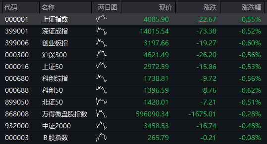 A股三大股指集体翻红，创新药反弹，恒科指涨近3%，京东涨超7%，原油、集运指数大跌 - 图片15