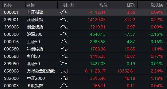A股三大股指集体翻红，创新药反弹，恒科指涨近3%，京东涨超7%，原油、集运指数大跌 - 图片1