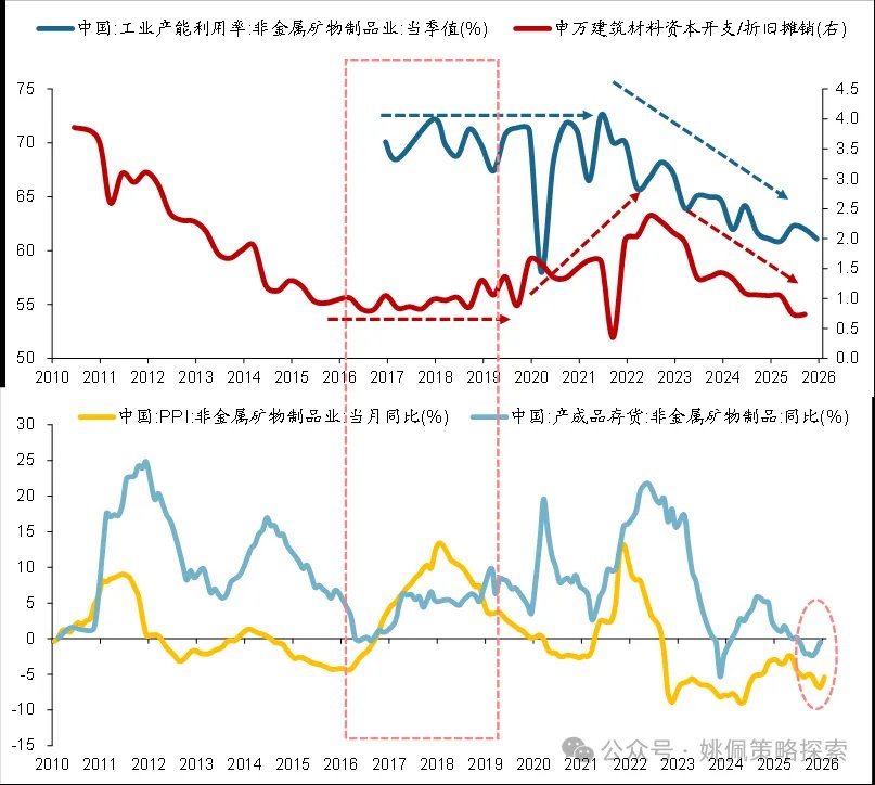 华创策略：顺周期的上涨或刚开始 - 图片8