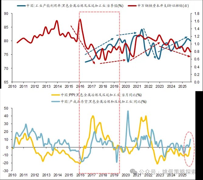 华创策略：顺周期的上涨或刚开始 - 图片6