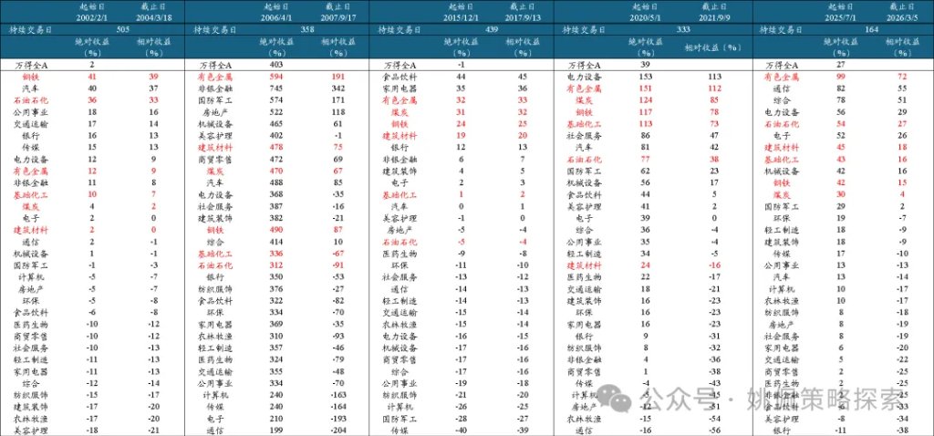 华创策略：顺周期的上涨或刚开始 - 图片18