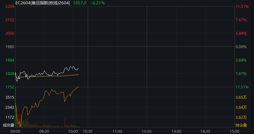 A股三大股指集体翻红，创新药反弹，恒科指涨近3%，京东涨超7%，原油、集运指数大跌 - 图片9