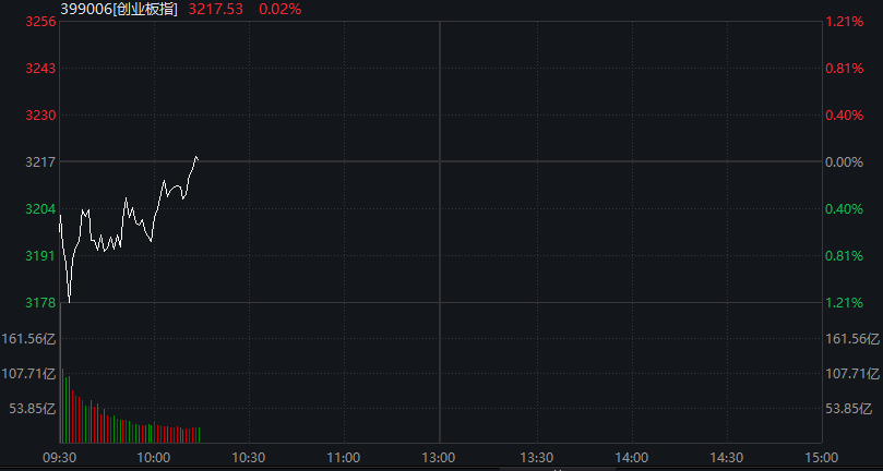 A股三大股指集体翻红，创新药反弹，恒科指涨近3%，京东涨超7%，原油、集运指数大跌 - 图片6