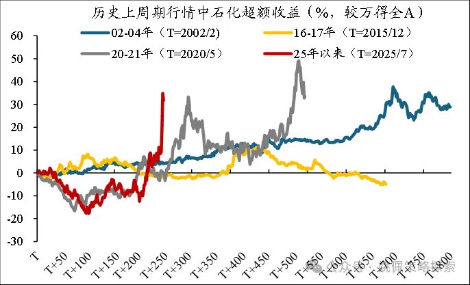 华创策略：顺周期的上涨或刚开始 - 图片15