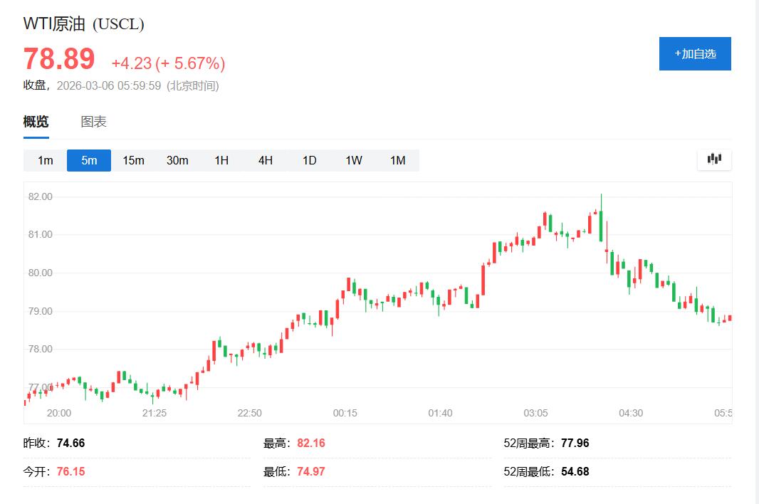 美油创近六年最大涨幅，特朗普说不担心，但高官称美政府研究所有压价选择 - 图片1