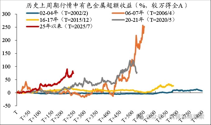 华创策略：顺周期的上涨或刚开始 - 图片12