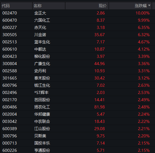 A股三大股指集体翻红，创新药反弹，恒科指涨近3%，京东涨超7%，原油、集运指数大跌 - 图片12