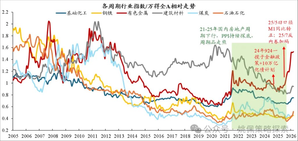 华创策略：顺周期的上涨或刚开始 - 图片1