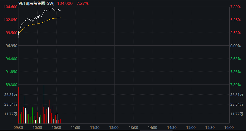 A股三大股指集体翻红，创新药反弹，恒科指涨近3%，京东涨超7%，原油、集运指数大跌 - 图片5